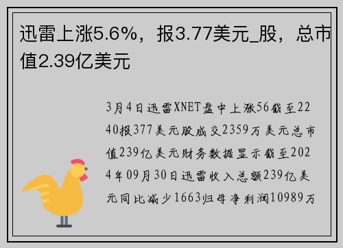 迅雷上涨5.6%，报3.77美元_股，总市值2.39亿美元